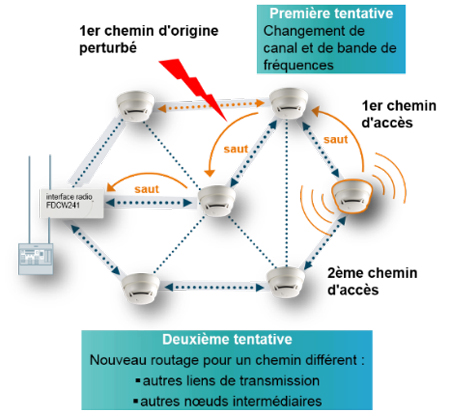 SWING - Solution radio pour une connectivité sans fil - Détecteurs spéciaux  - France
